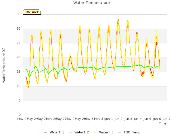 plot of Water Temperature