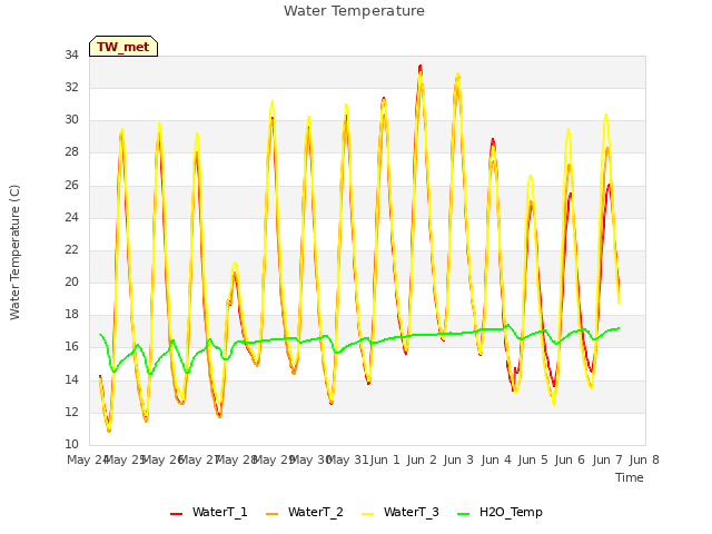 plot of Water Temperature