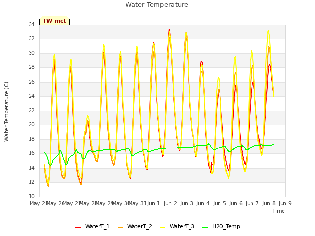 plot of Water Temperature