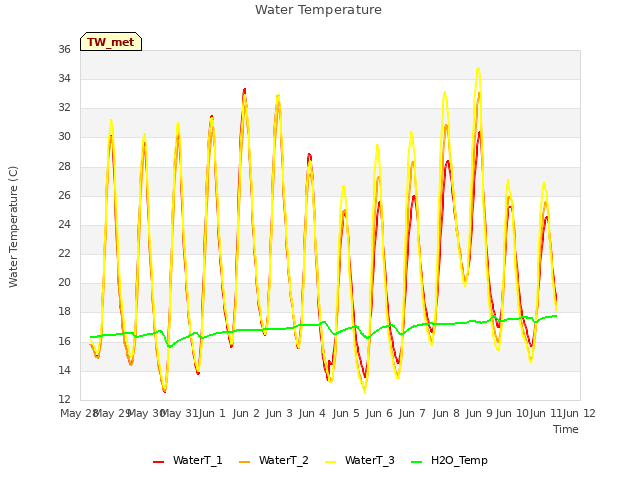 plot of Water Temperature