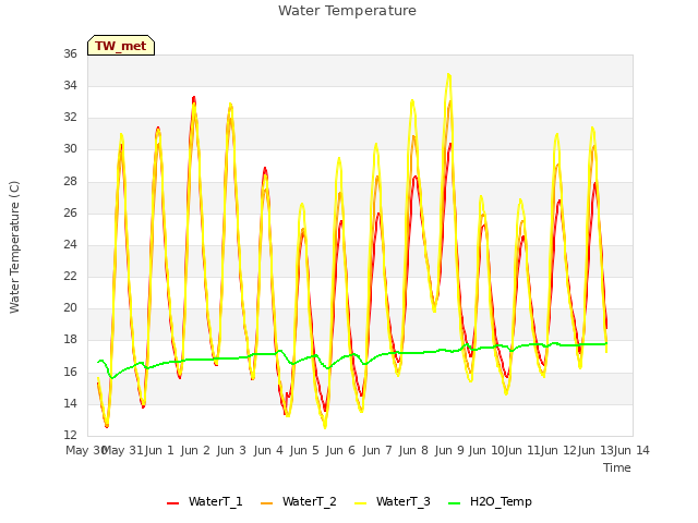 plot of Water Temperature