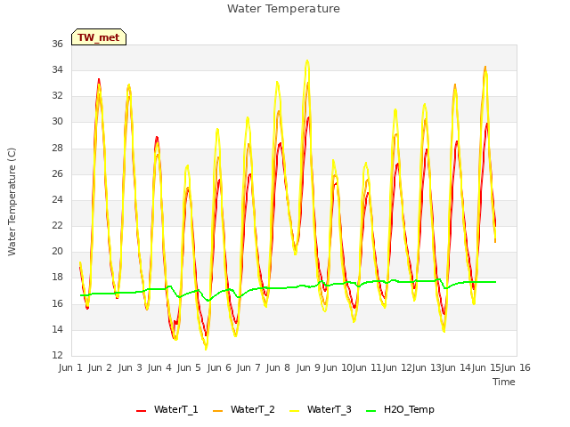 plot of Water Temperature