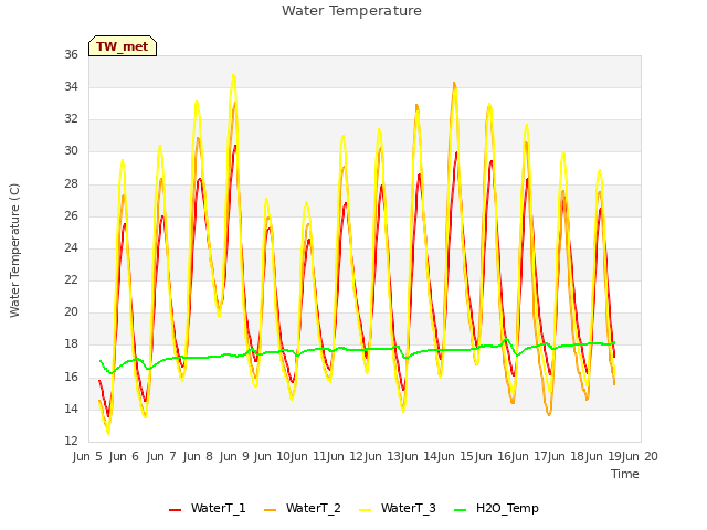 plot of Water Temperature