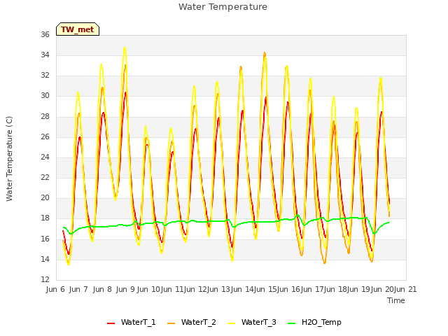 plot of Water Temperature