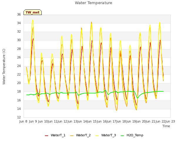 plot of Water Temperature