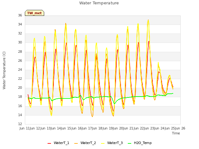 plot of Water Temperature