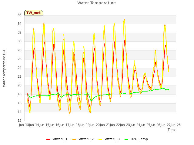 plot of Water Temperature