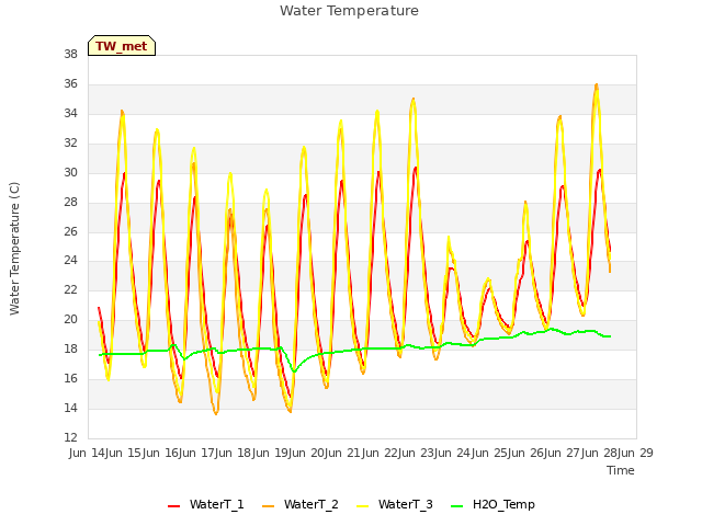 plot of Water Temperature