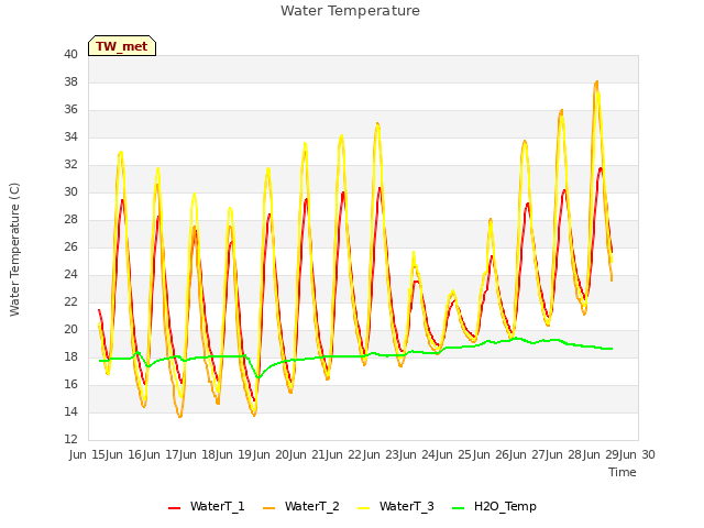 plot of Water Temperature