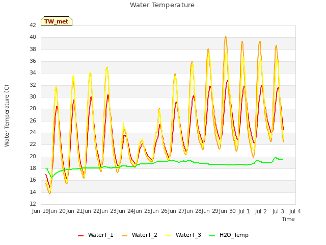 plot of Water Temperature