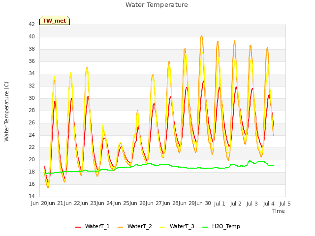 plot of Water Temperature