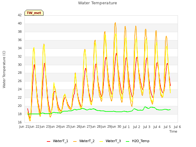 plot of Water Temperature