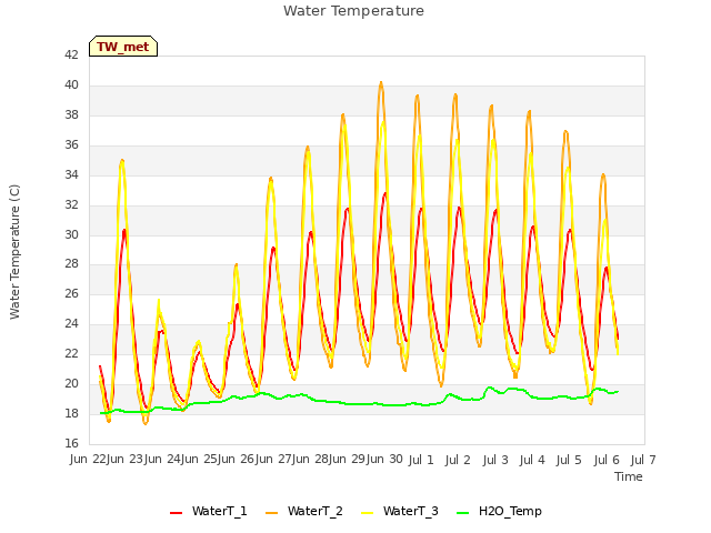 plot of Water Temperature