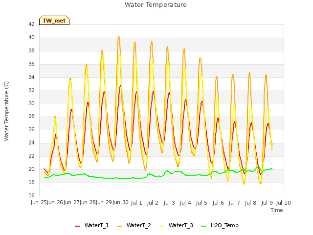 plot of Water Temperature