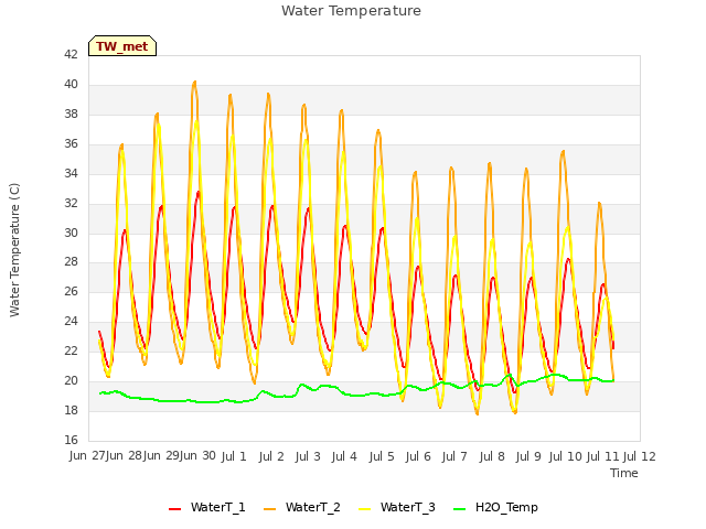 plot of Water Temperature