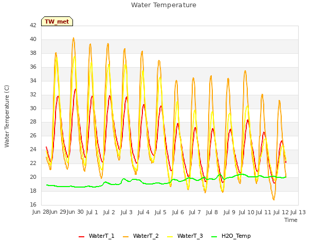 plot of Water Temperature