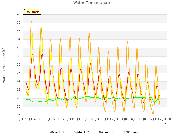 plot of Water Temperature