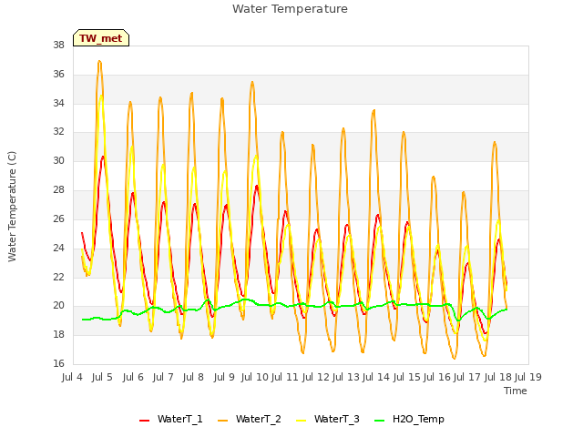 plot of Water Temperature