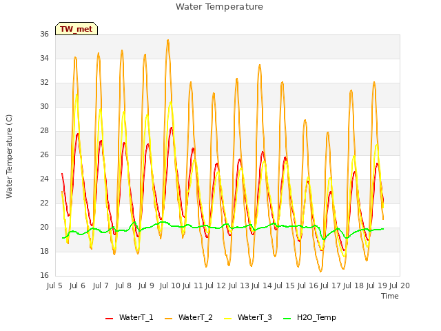 plot of Water Temperature