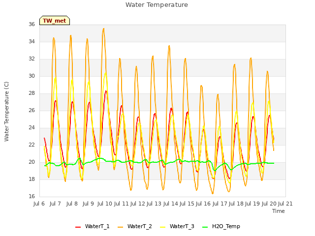 plot of Water Temperature