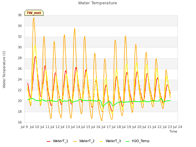 plot of Water Temperature