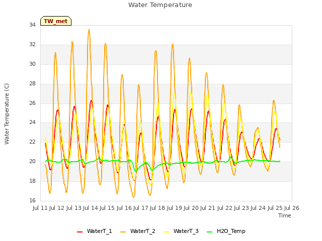 plot of Water Temperature