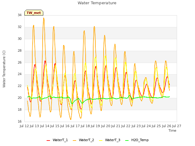 plot of Water Temperature