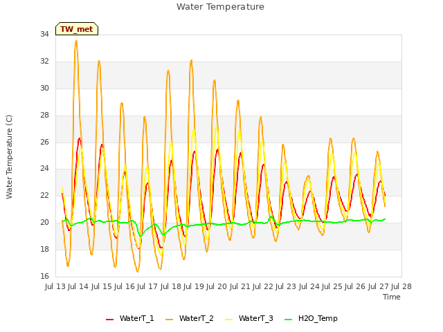 plot of Water Temperature