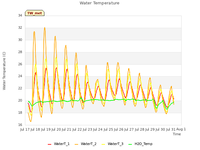 plot of Water Temperature