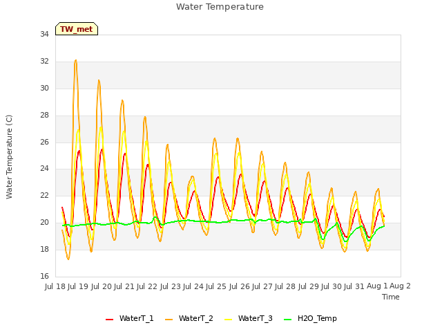 plot of Water Temperature