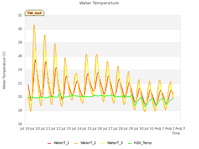 plot of Water Temperature