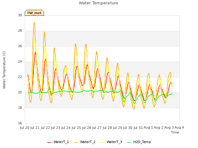 plot of Water Temperature