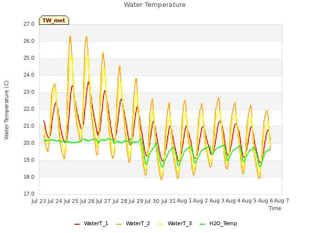 plot of Water Temperature