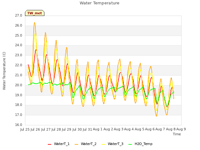 plot of Water Temperature