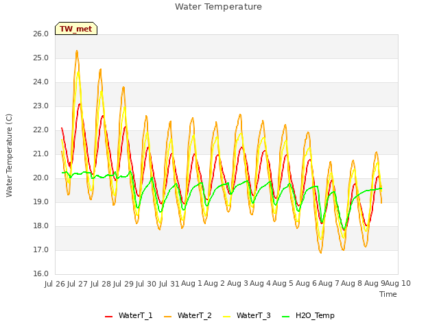 plot of Water Temperature