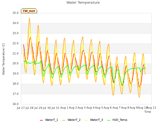 plot of Water Temperature