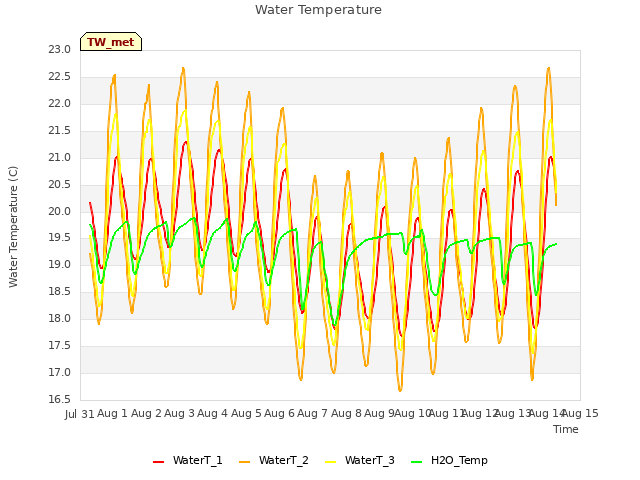 plot of Water Temperature