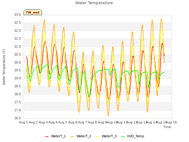 plot of Water Temperature