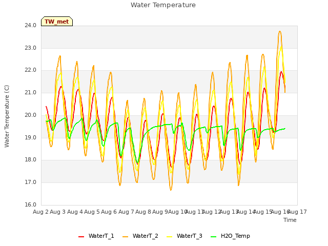 plot of Water Temperature