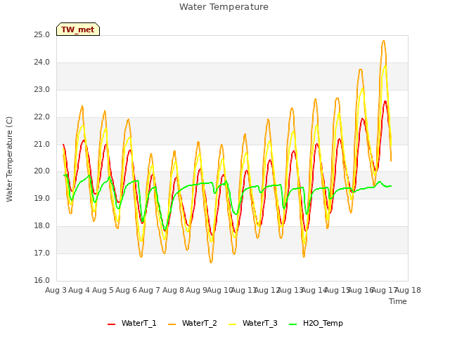 plot of Water Temperature