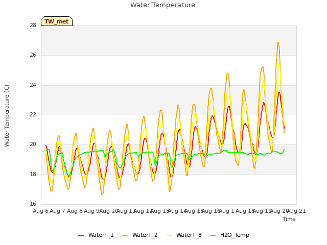 plot of Water Temperature