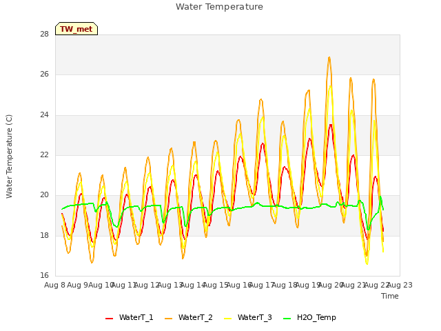 plot of Water Temperature