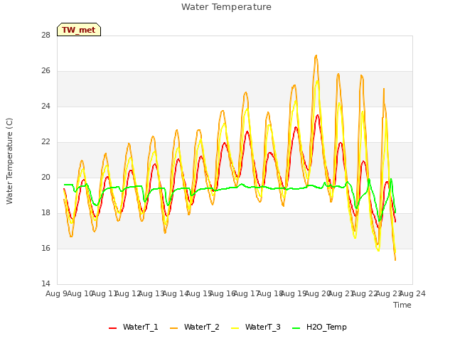 plot of Water Temperature