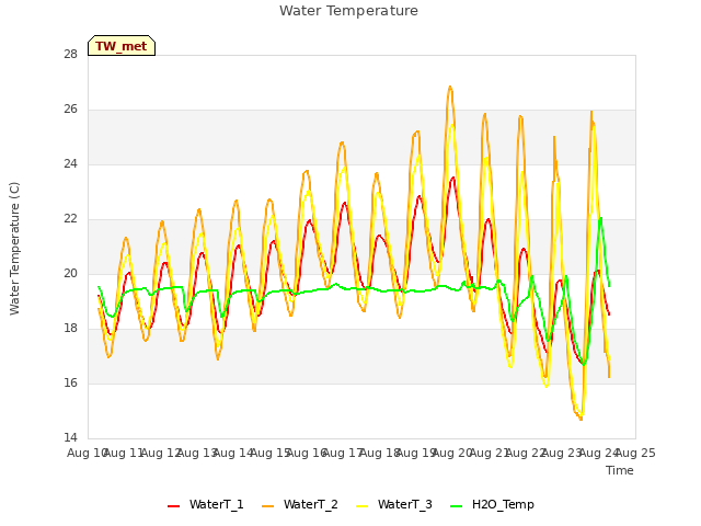 plot of Water Temperature