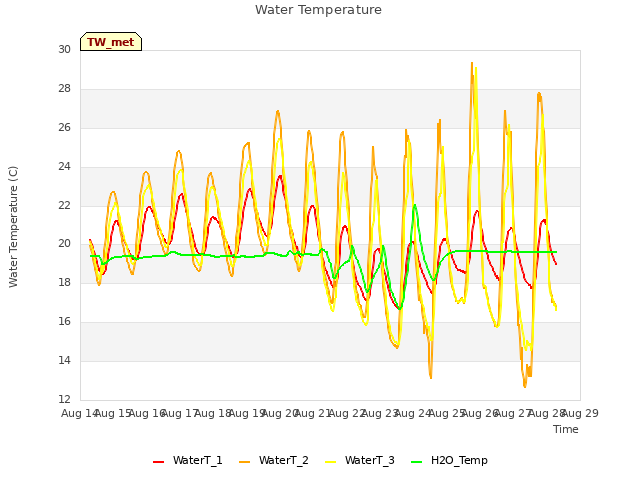 plot of Water Temperature