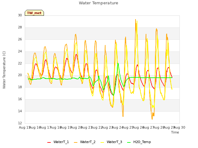 plot of Water Temperature