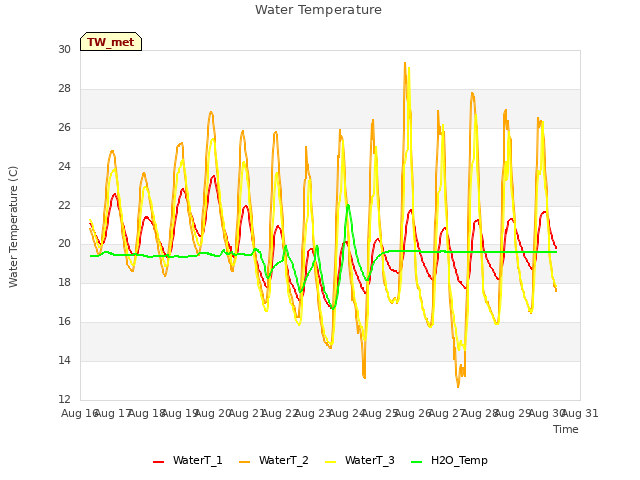 plot of Water Temperature