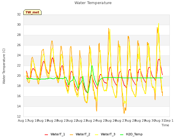 plot of Water Temperature