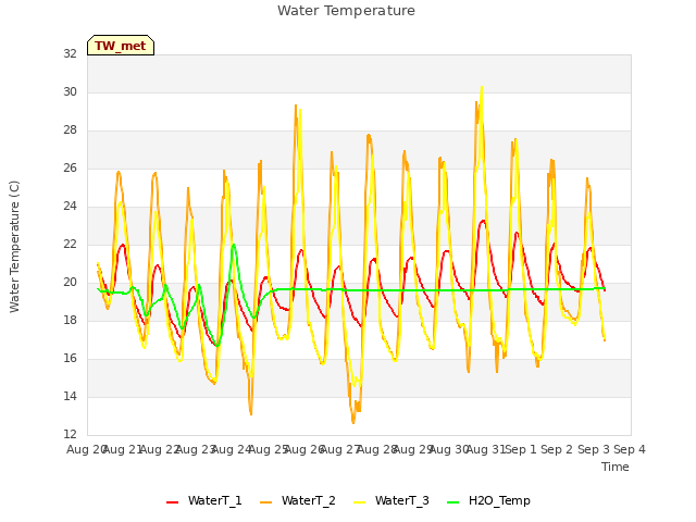 plot of Water Temperature
