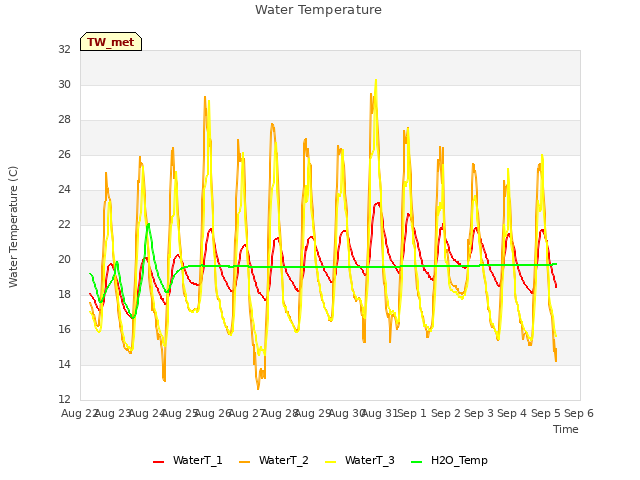 plot of Water Temperature